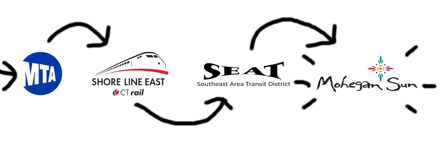 the mta, shore line east, southeast area transit district, and mohegan sun logos with an arrow going though one another.